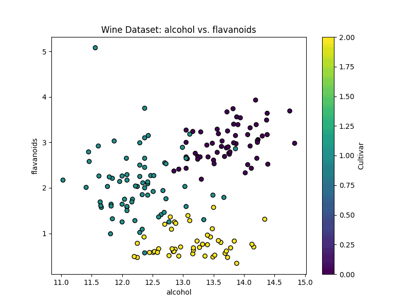 Two features of wine dataset