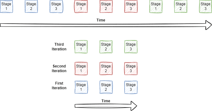 Loop Unrolling example of 3 Iterations