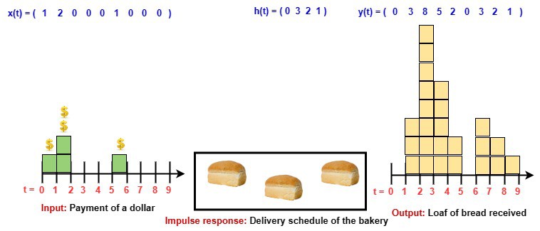 What Is the Difference Between Linear and Circular Convolution ...