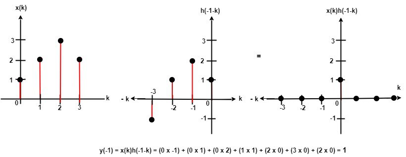 What Is the Difference Between Linear and Circular Convolution ...
