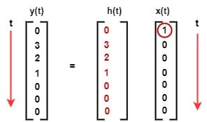 What Is the Difference Between Linear and Circular Convolution ...