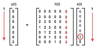 What Is the Difference Between Linear and Circular Convolution ...