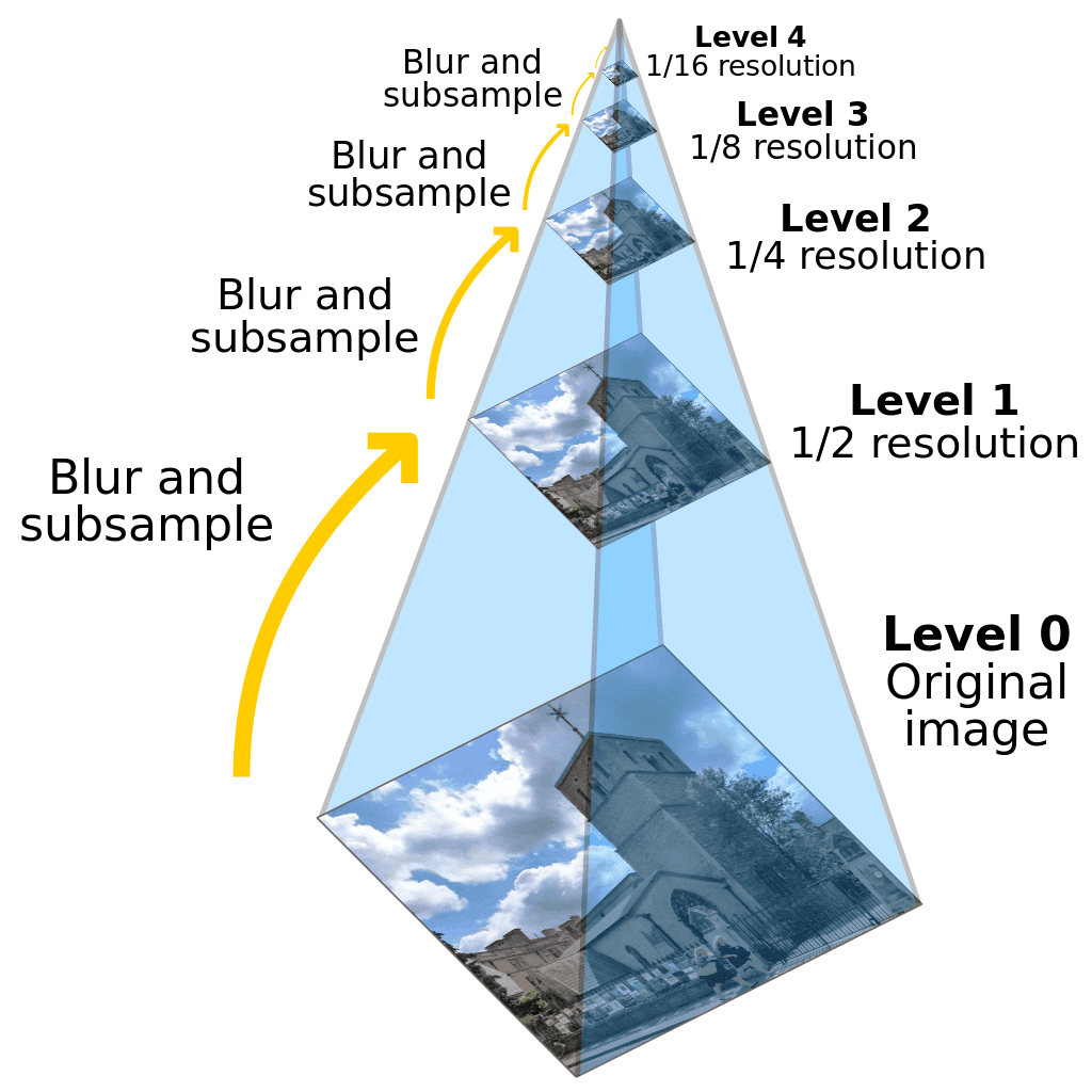 Optical Flow: Coarse-To-Fine Flow Estimation | Baeldung on Computer Science