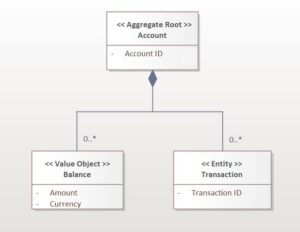 What Is an Aggregate Root? | Baeldung on Computer Science