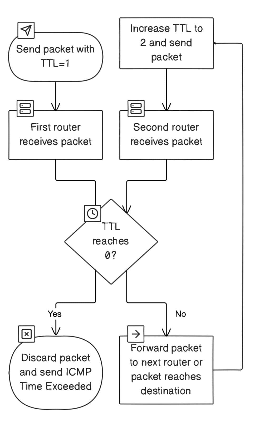 Traceroute flowchart