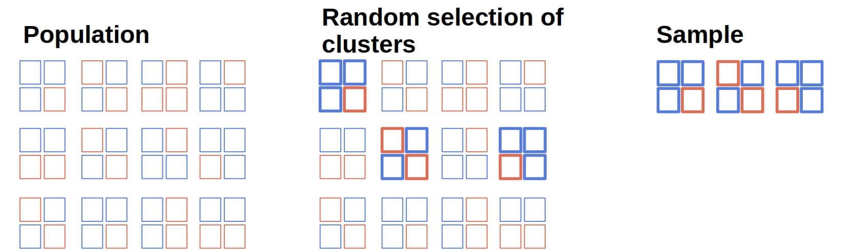 Stratified vs. Cluster Sampling in Statistics | Baeldung on Computer ...