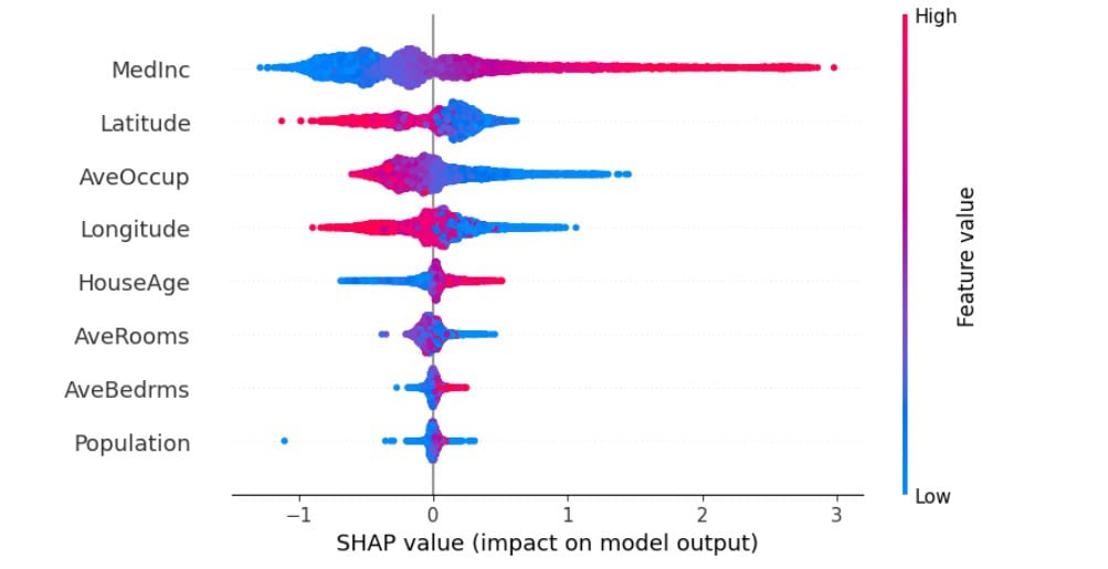 SHAP values, feature importance