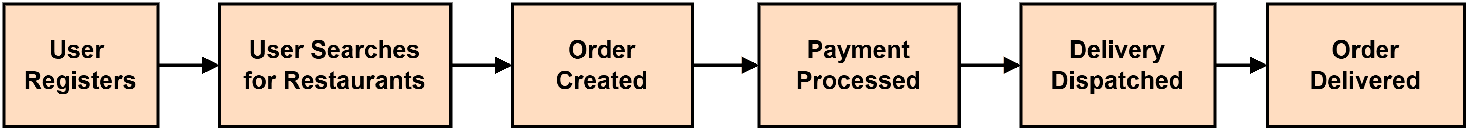 Big Picture Event Storming Diagram 
