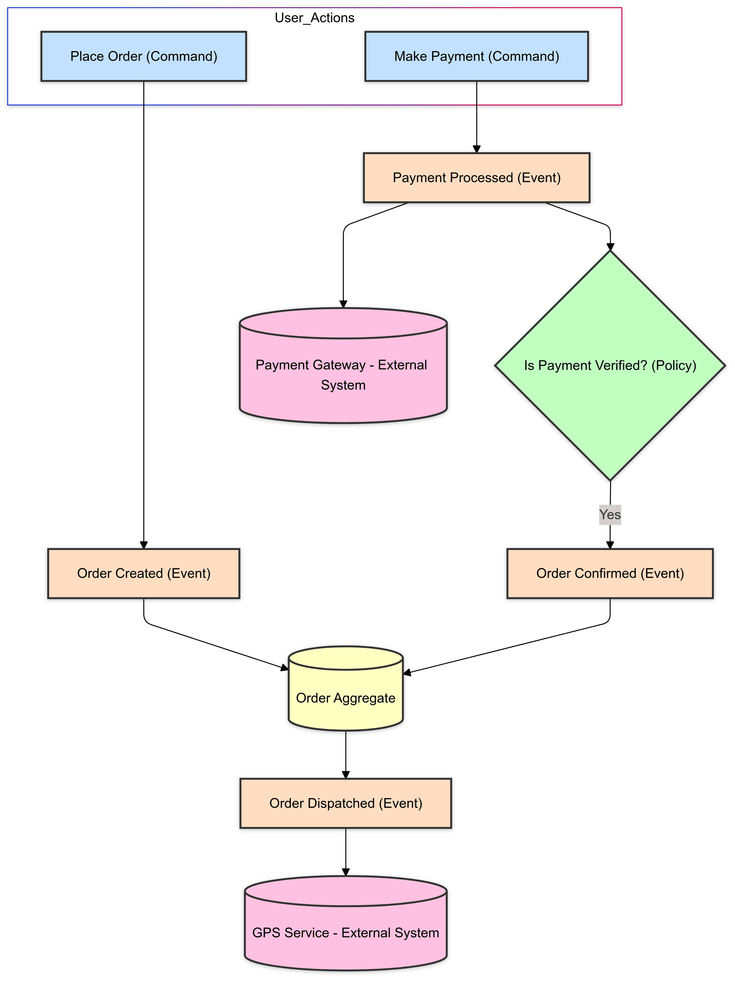 Design Level Event Storming Diagram