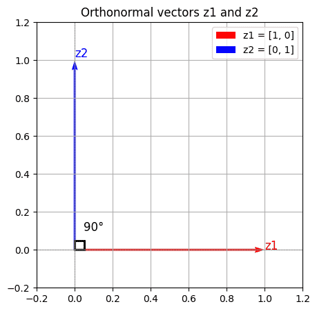 orthornormal vectors