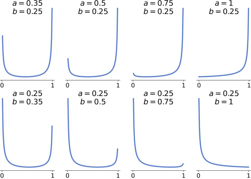 Beta Distribution | Baeldung on Computer Science
