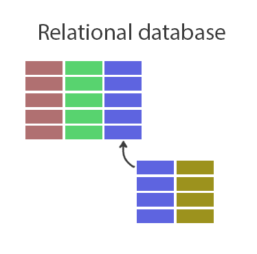 Comparison of Relational Databases and Graph Databases | Baeldung on ...