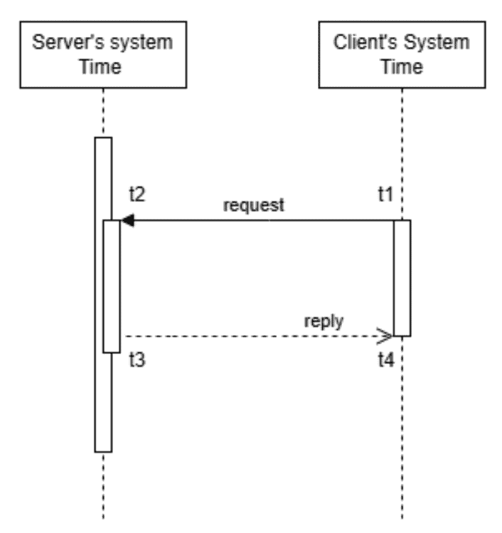 Message exchange between client and server