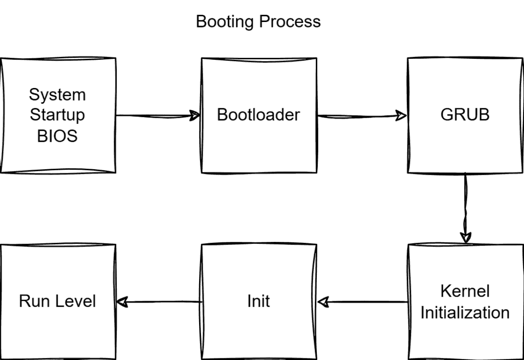 What Is Booting? | Baeldung on Computer Science