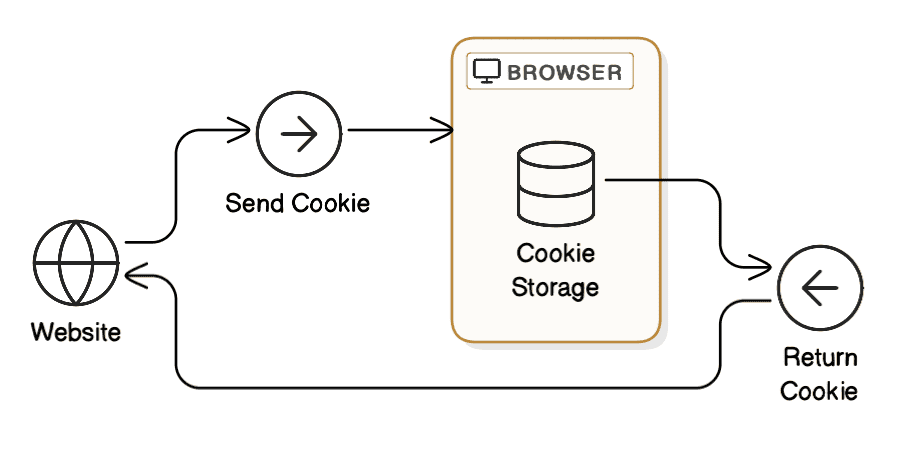 Cookies workflow