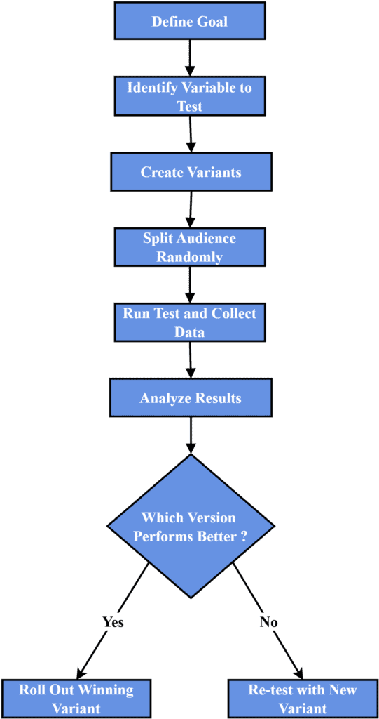 A/B Testing Workflow