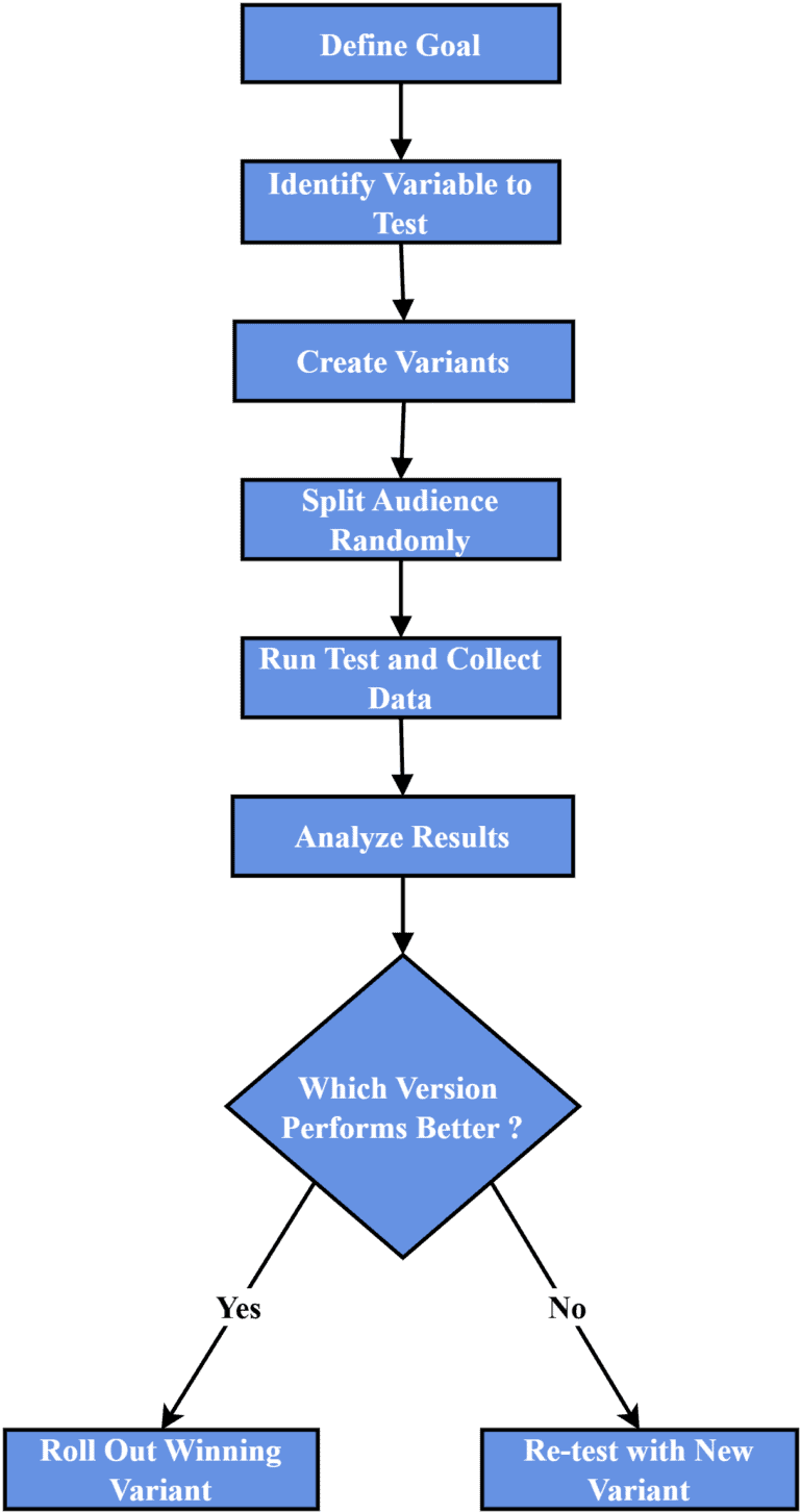 What Is A/B Testing? | Baeldung on Computer Science