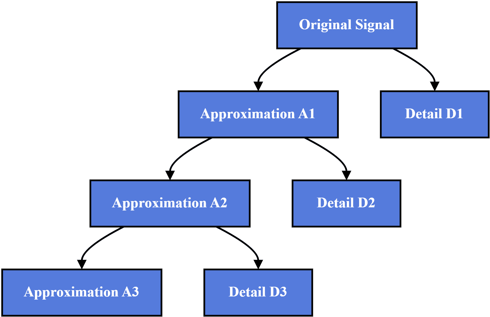 Wavelet Decomposition Tree
