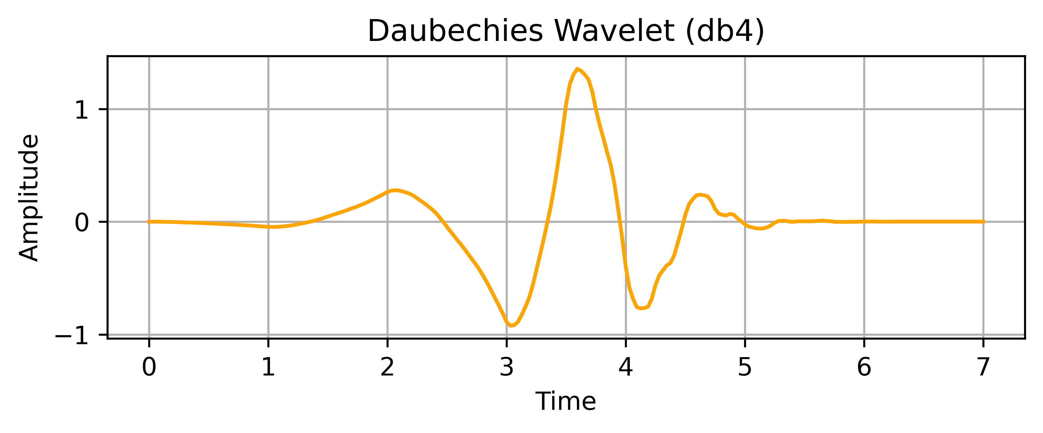 db4_wavelet
