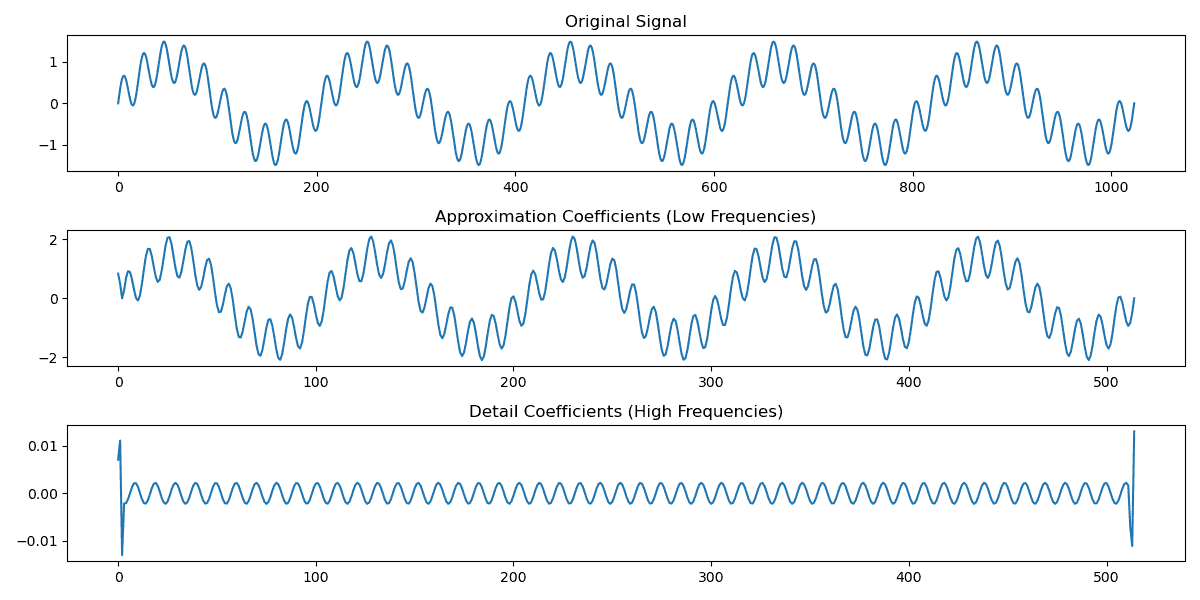Wavelet Decomposition with DWT