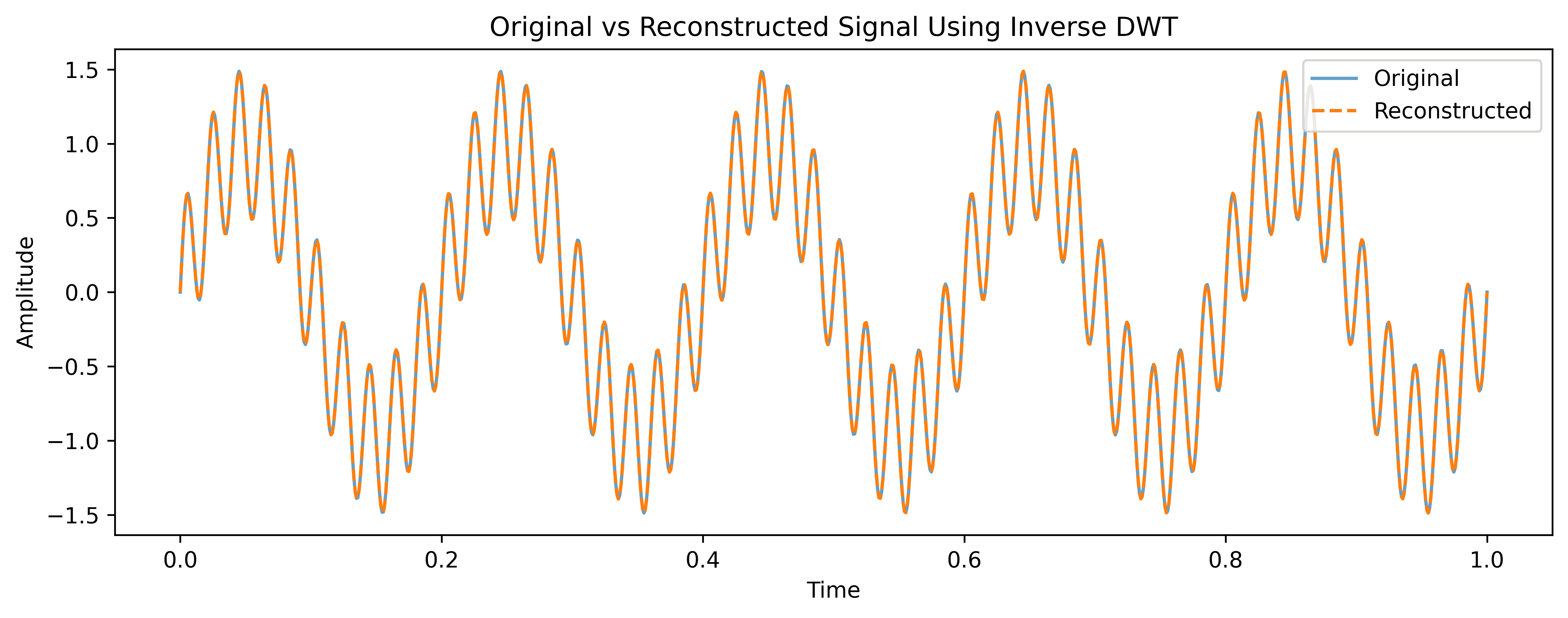 wavelet_reconstruction