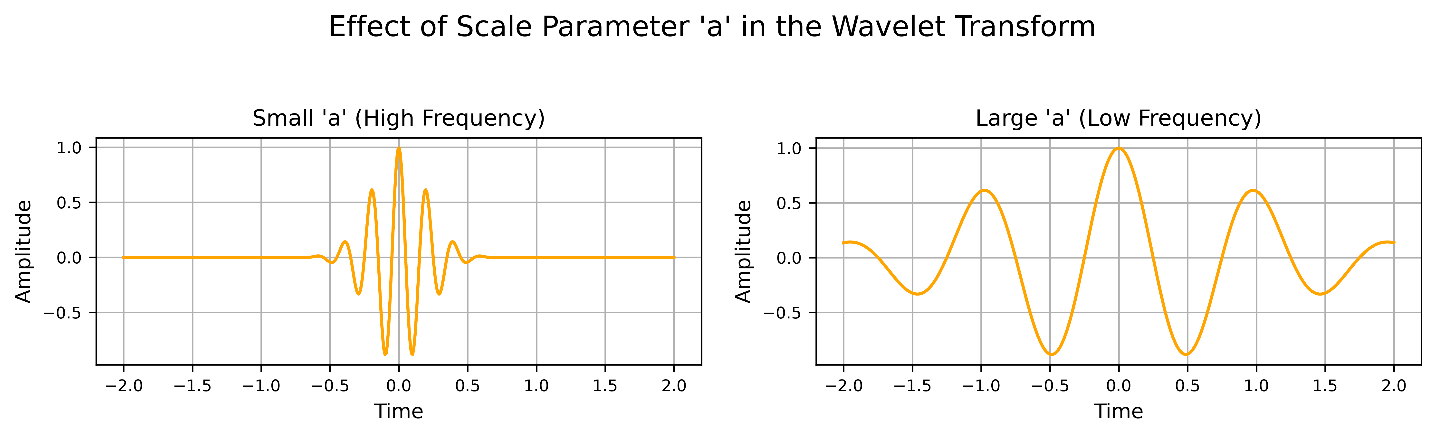 wavelet_scale_comparison