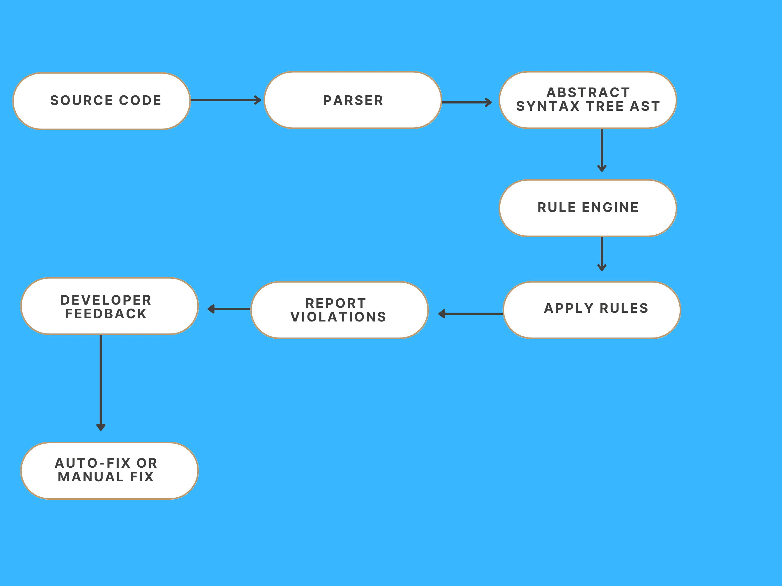 visual diagram for how a linter works
