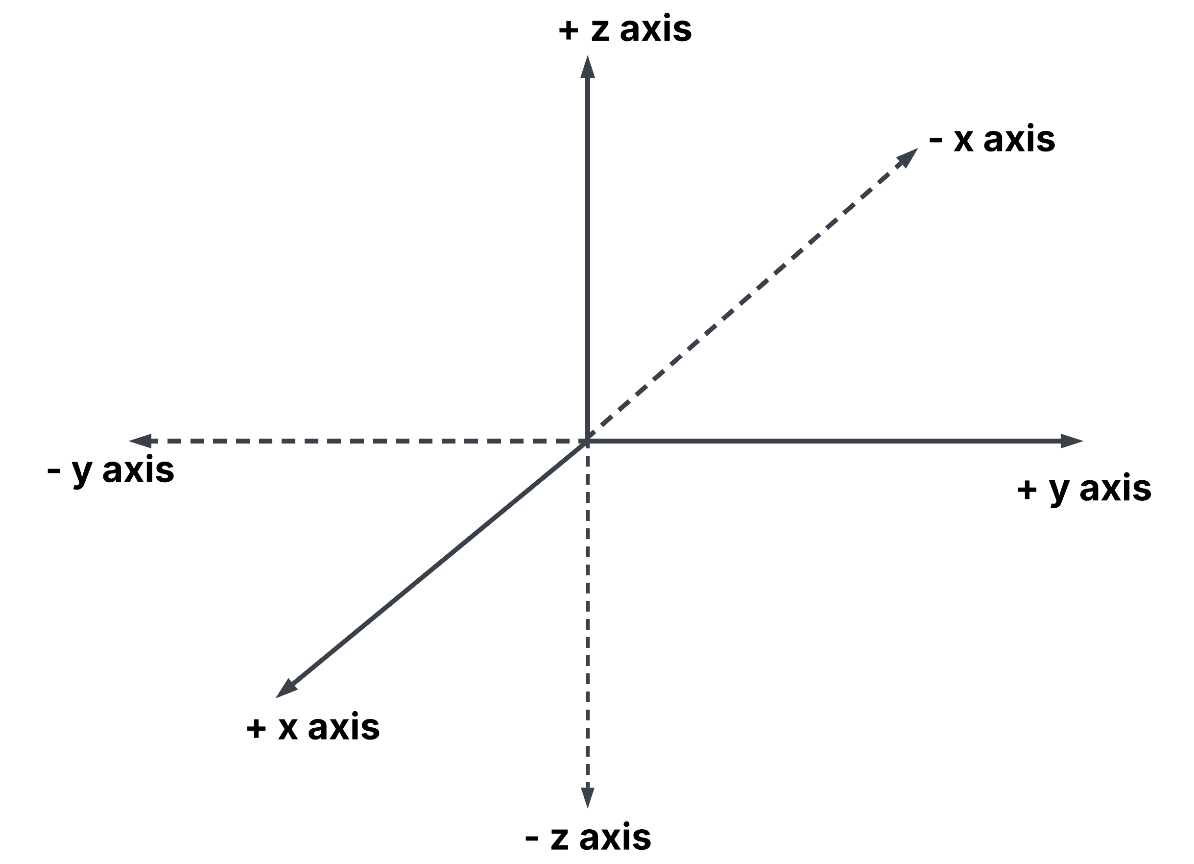 3D Cartesian Coordinate System (CCS) 