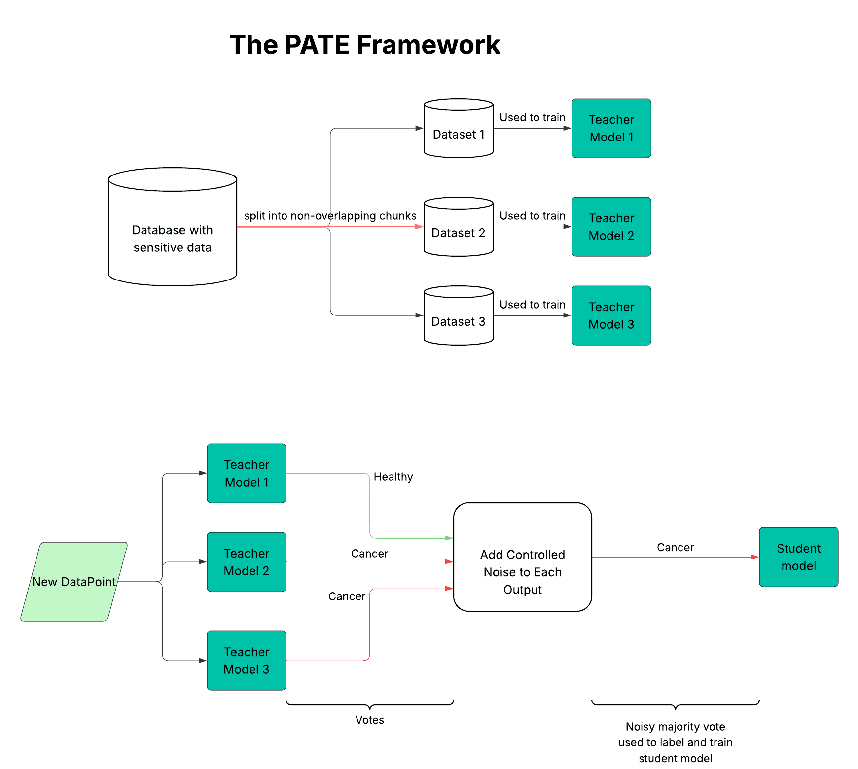PATE framework illustration