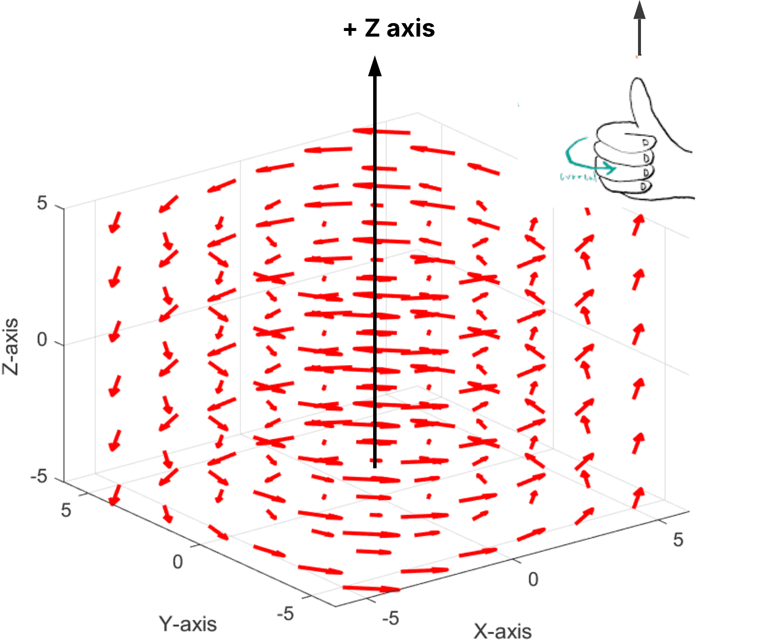 Curl around the positive Z- axis