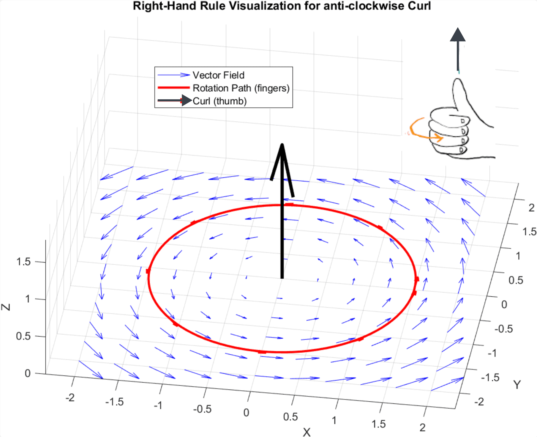 Right-Hand Rule for Anticlockwise Curl