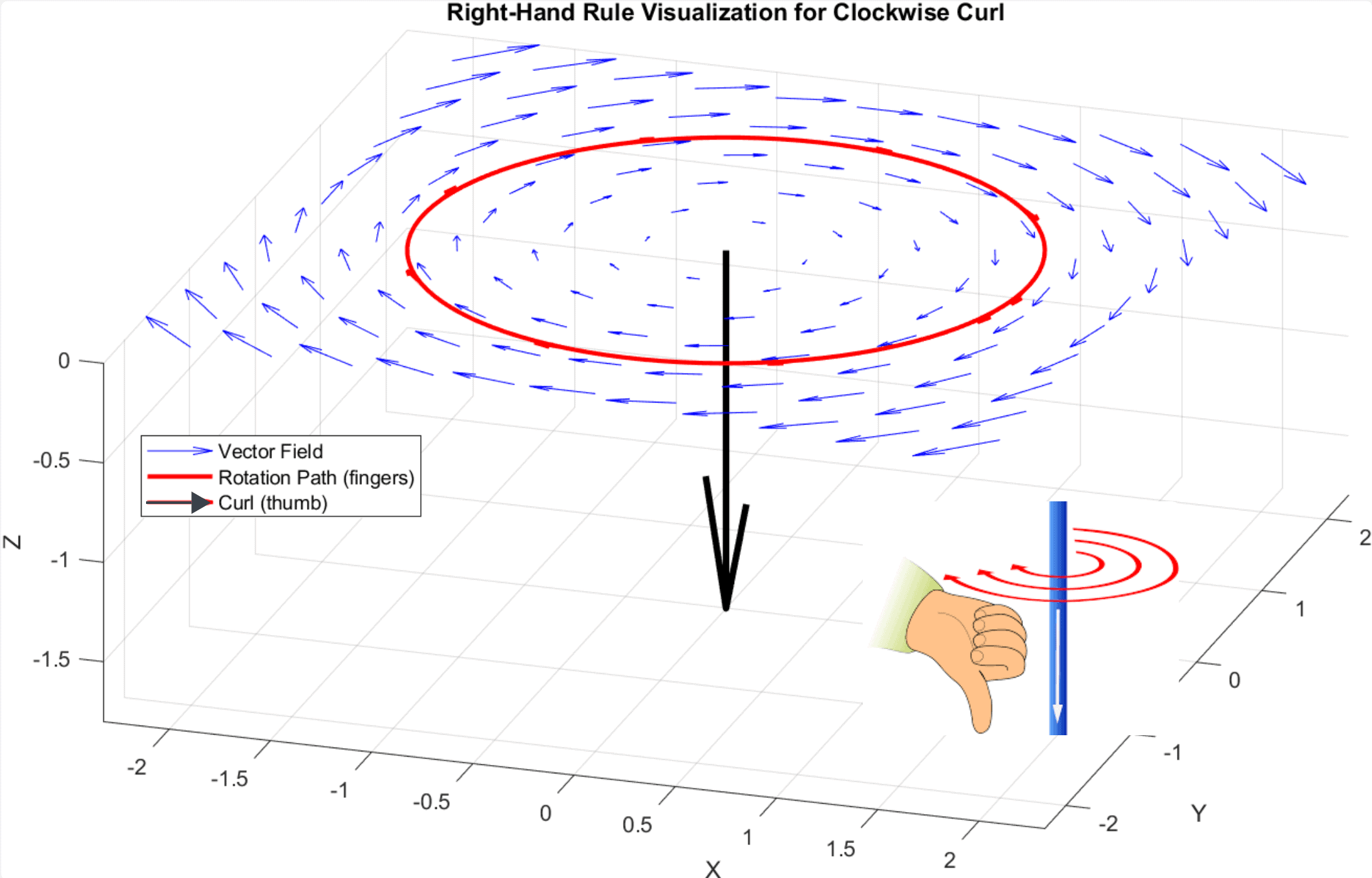 Right Hand Rule for Clockwise Curl