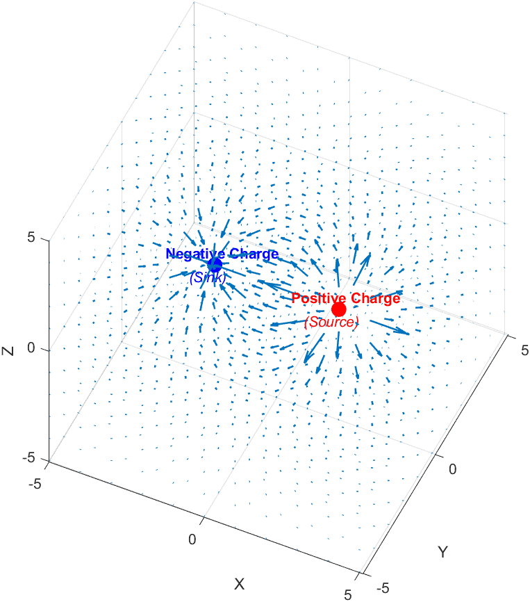 Divergence of a Source and Sink in a vector field