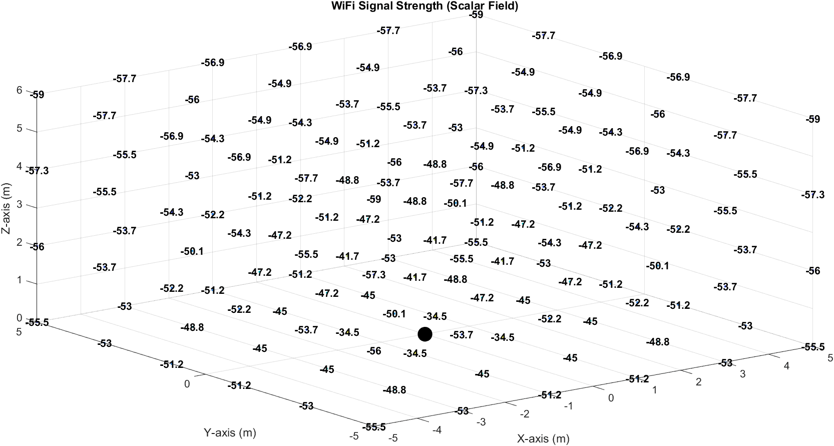 Scalar field of the Wi-Fi signal strength