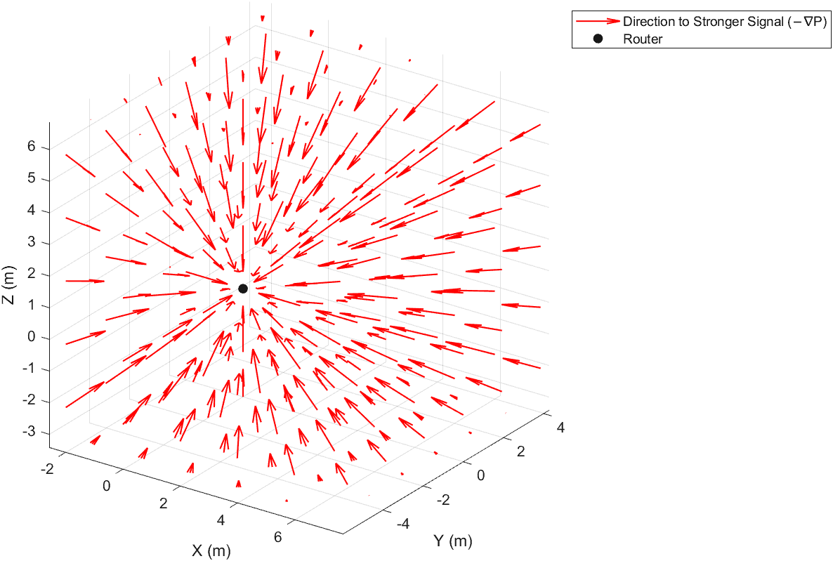 The Gradient Field around the Router