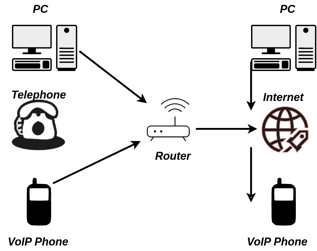 VoIP network setup connecting traditional telephones and VoIP phones through a router to PCs and the internet