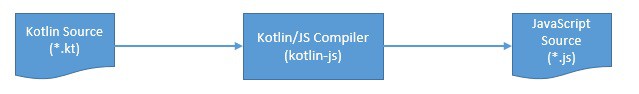 Kotlin Multiplatform JS Compiler