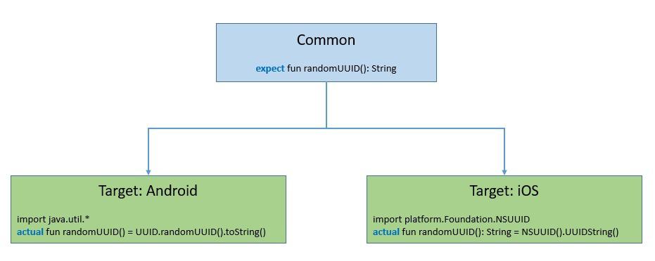 Kotlin Multiplatform Platform Specific APIs