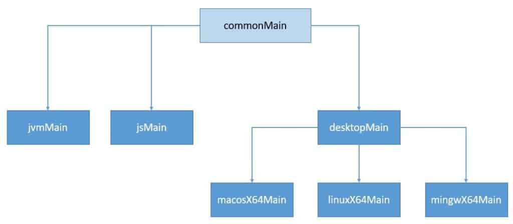 Kotlin Multiplatform Shared Hierarchy