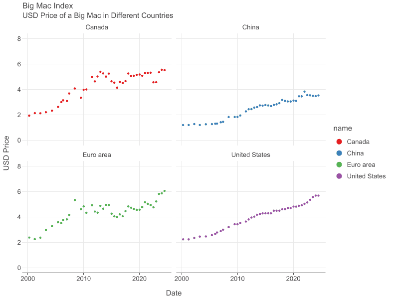 A multiplot chart representing the BigMac price for different countries.