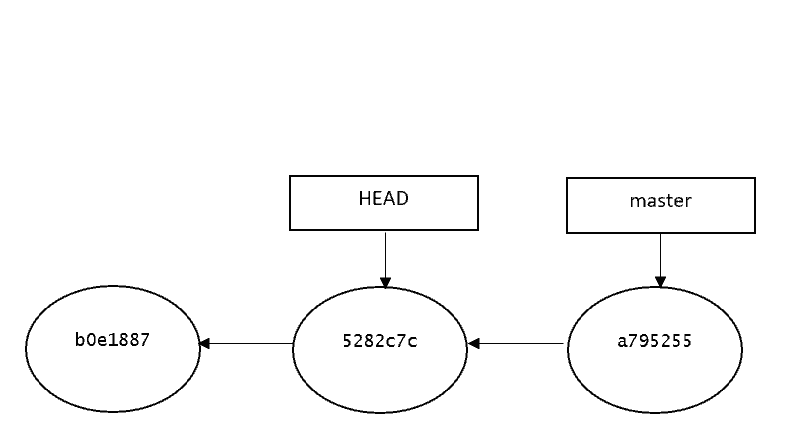 Git HEAD and branch on different commits