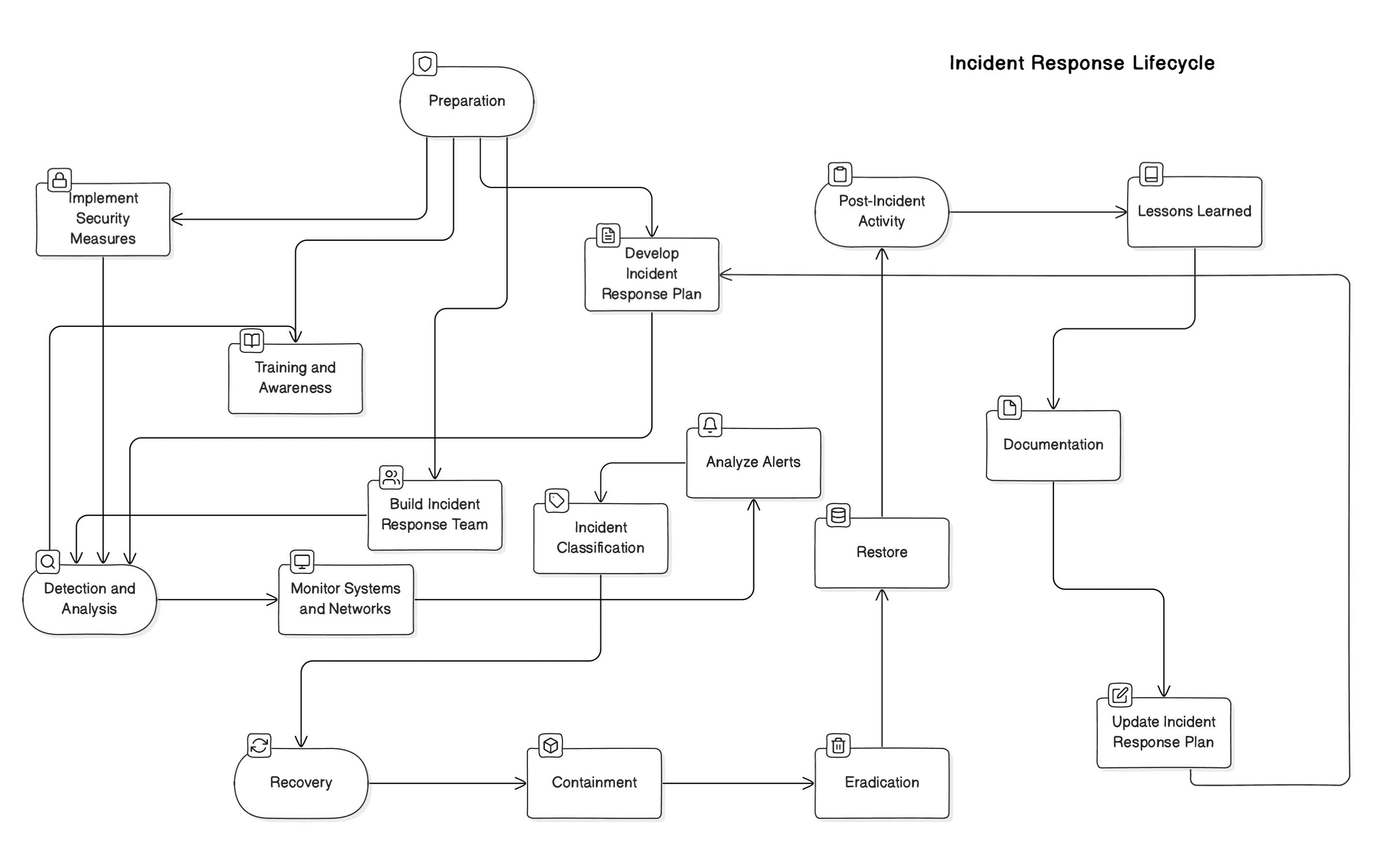 incident response lifecycle