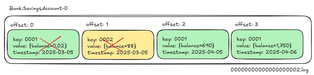 image showing messages within a kafka topic parititon log segment, where the first two messages got removed due to retention policy