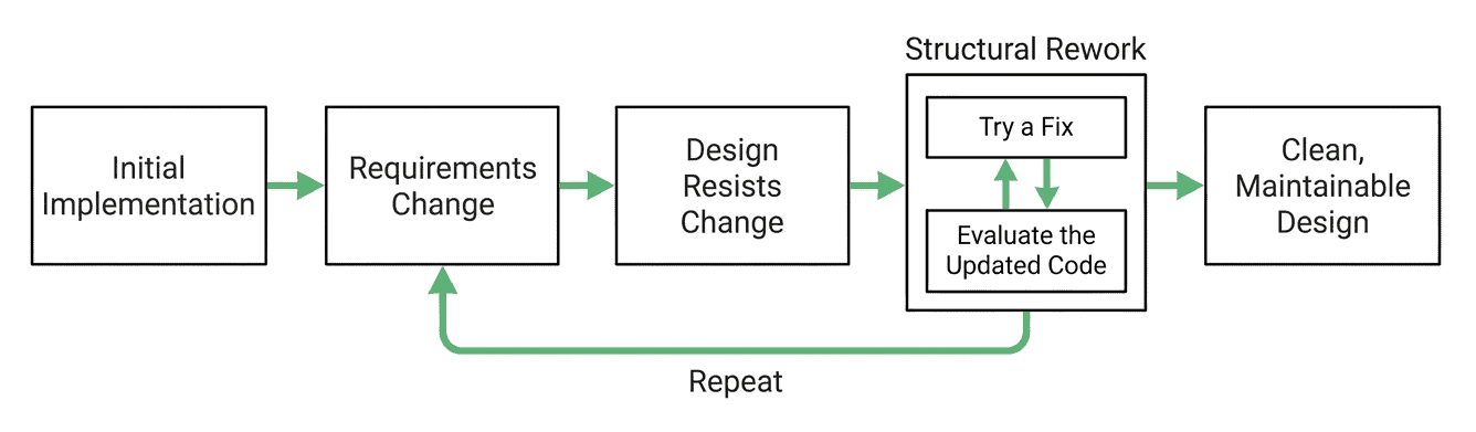 Ad-hoc iteration cycle