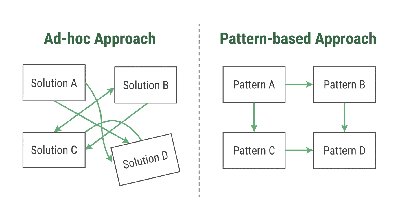 Ad-hoc vs pattern-based comparison