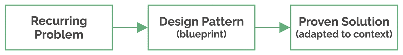 Design pattern flow