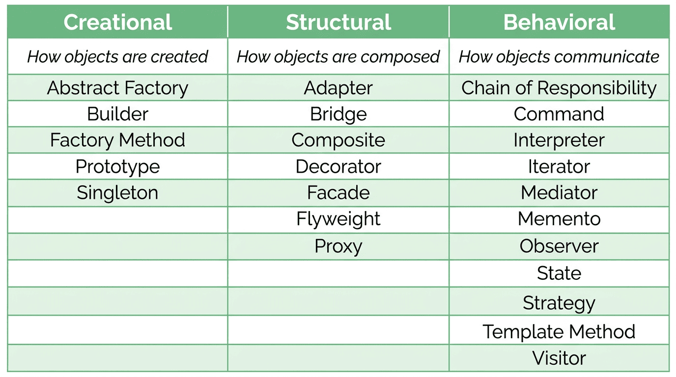 GoF pattern categories