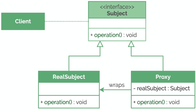 Proxy class diagram