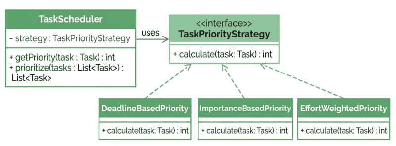 Concrete Strategy class diagram
