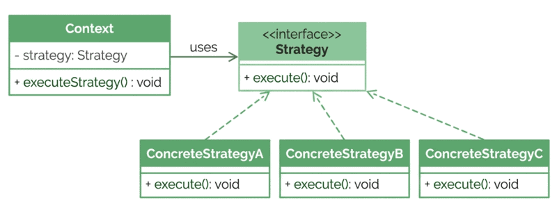 Generic Strategy class diagram